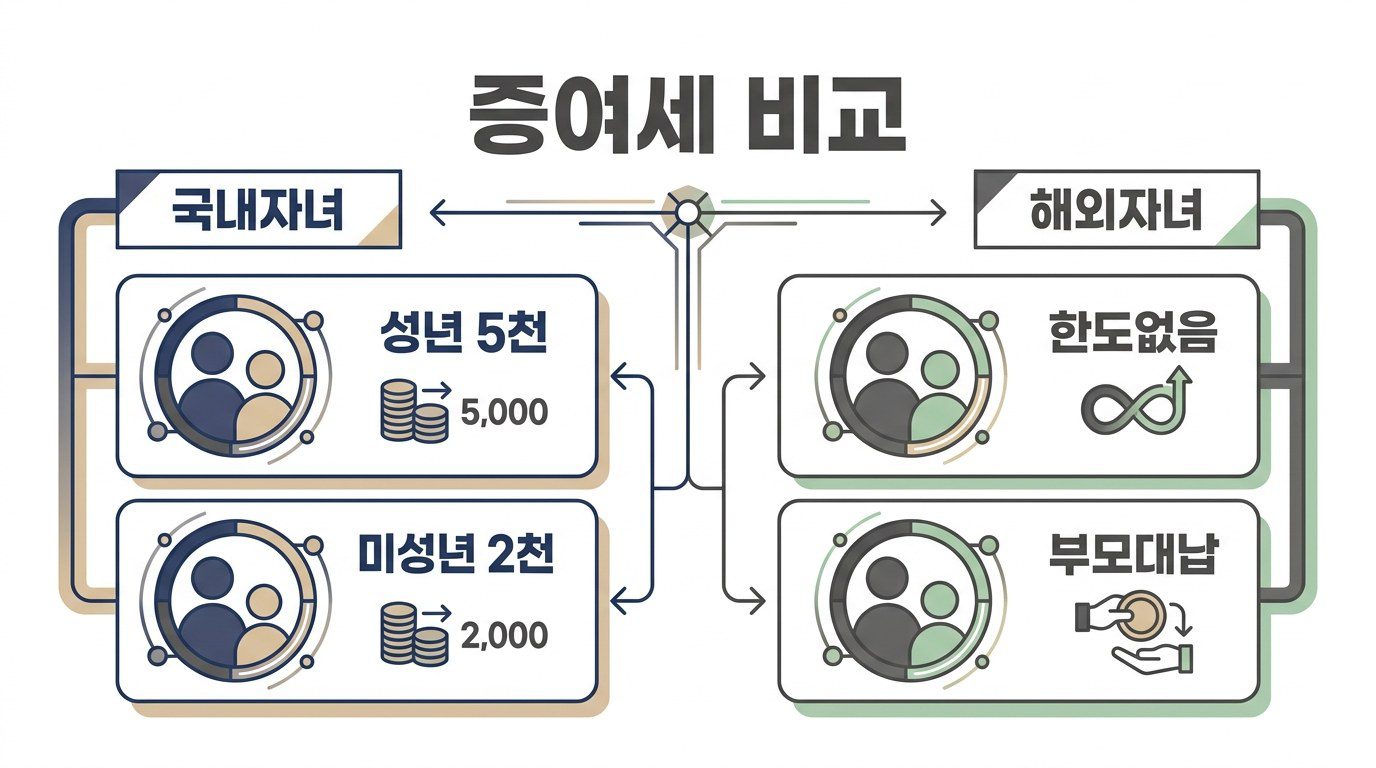 자녀 해외송금 세금 신고 2