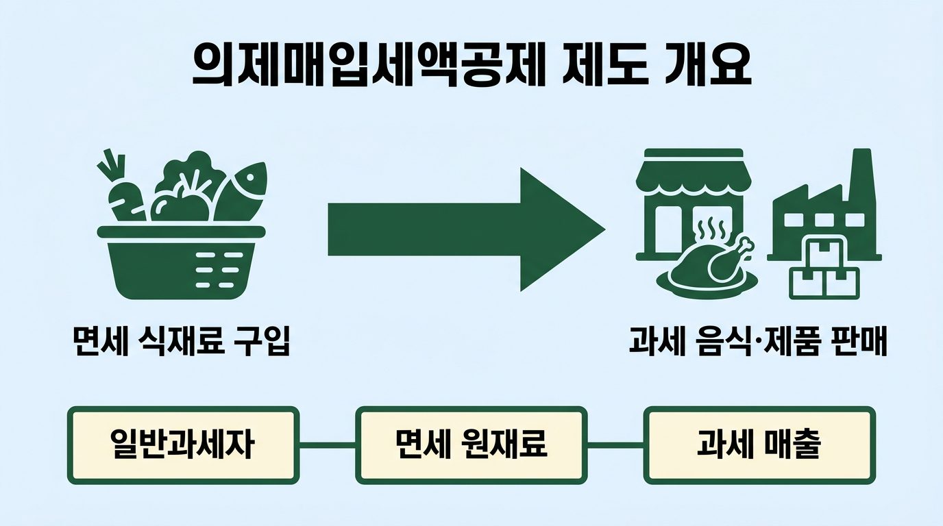 의제매입세액공제 1