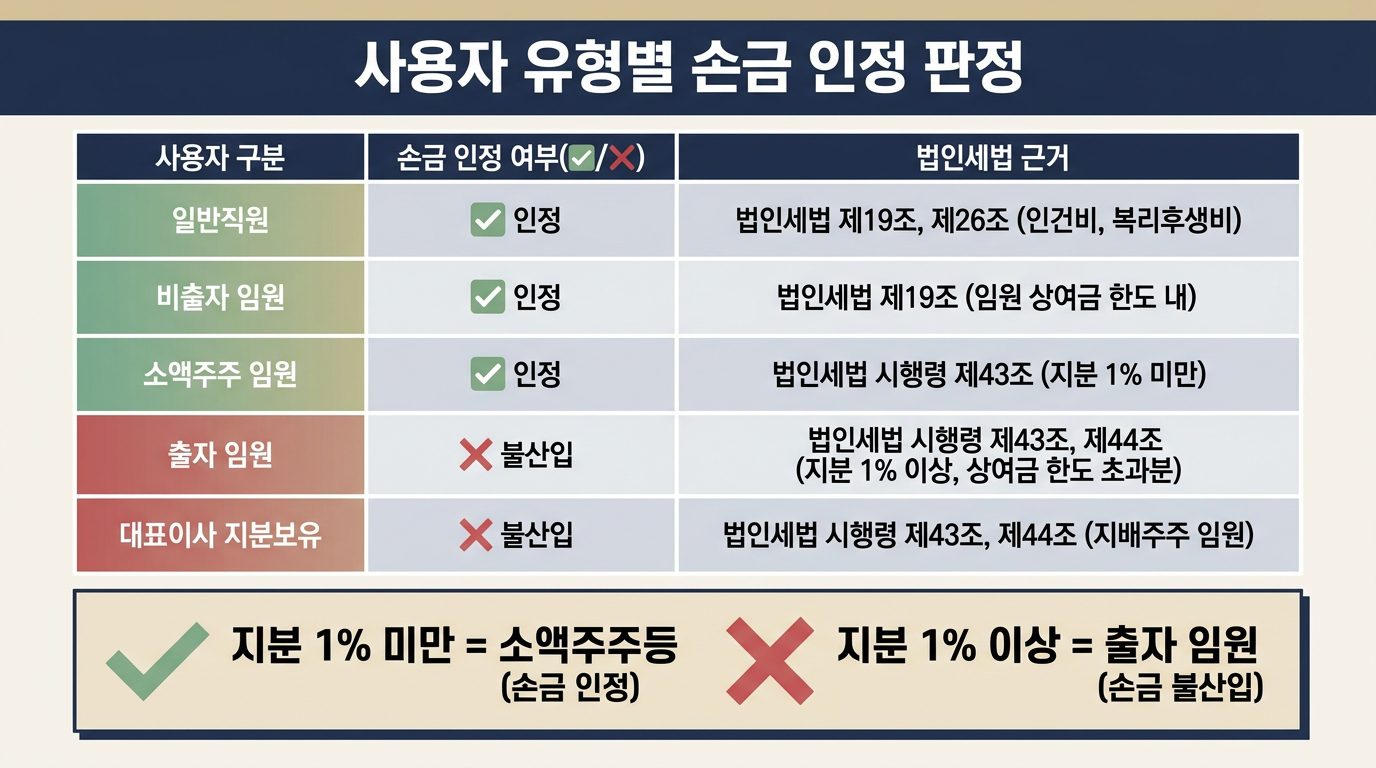 사택 세무처리 2