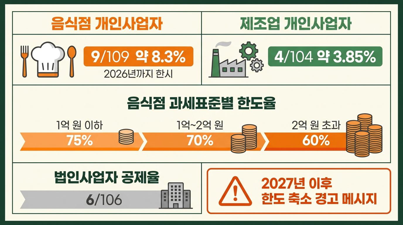 의제매입세액공제 2