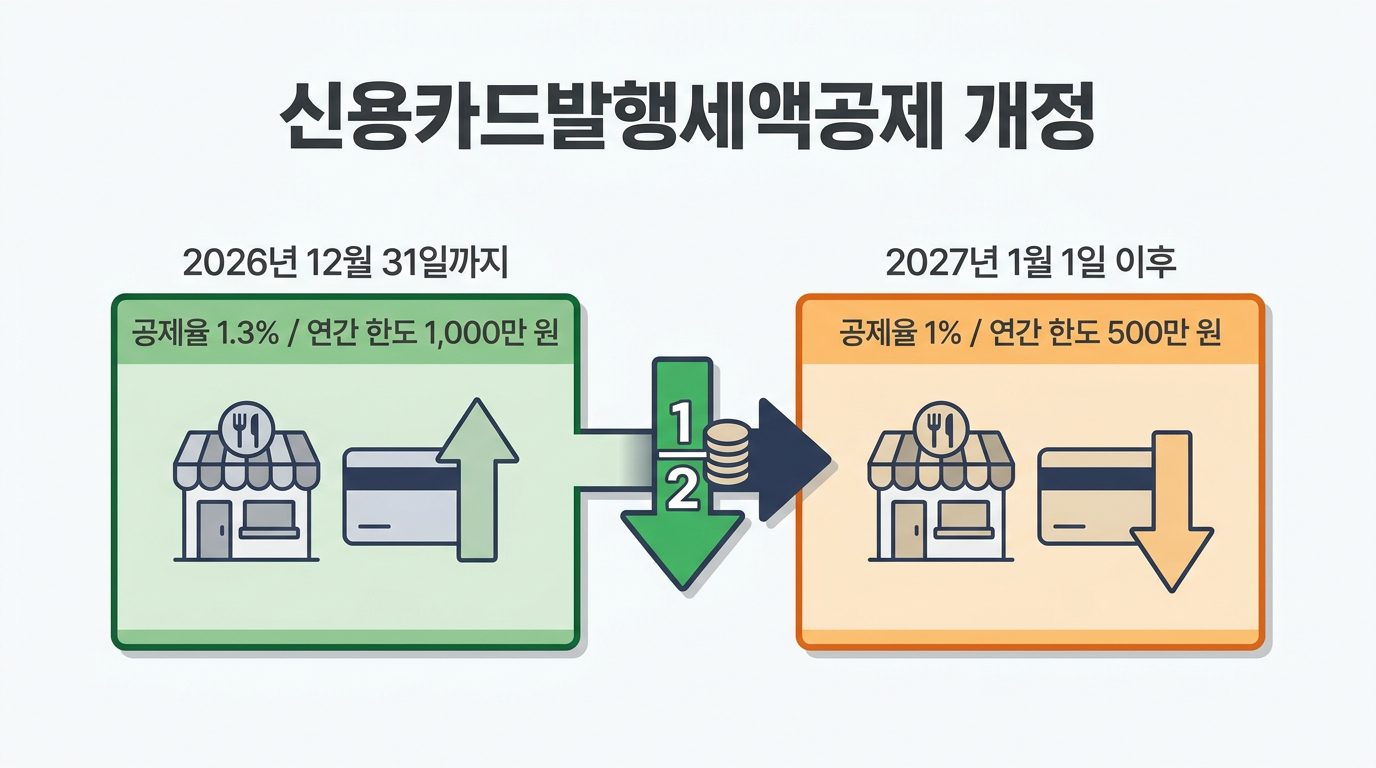 음식점 신용카드발행세액공제 개정 1