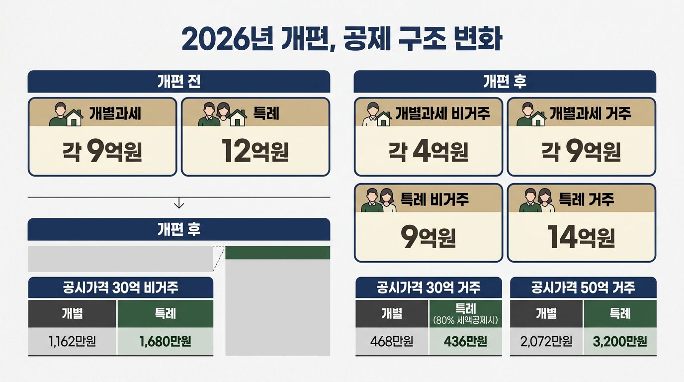 종부세 공동명의 2
