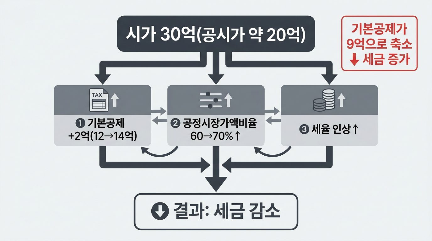 종부세 계산 2