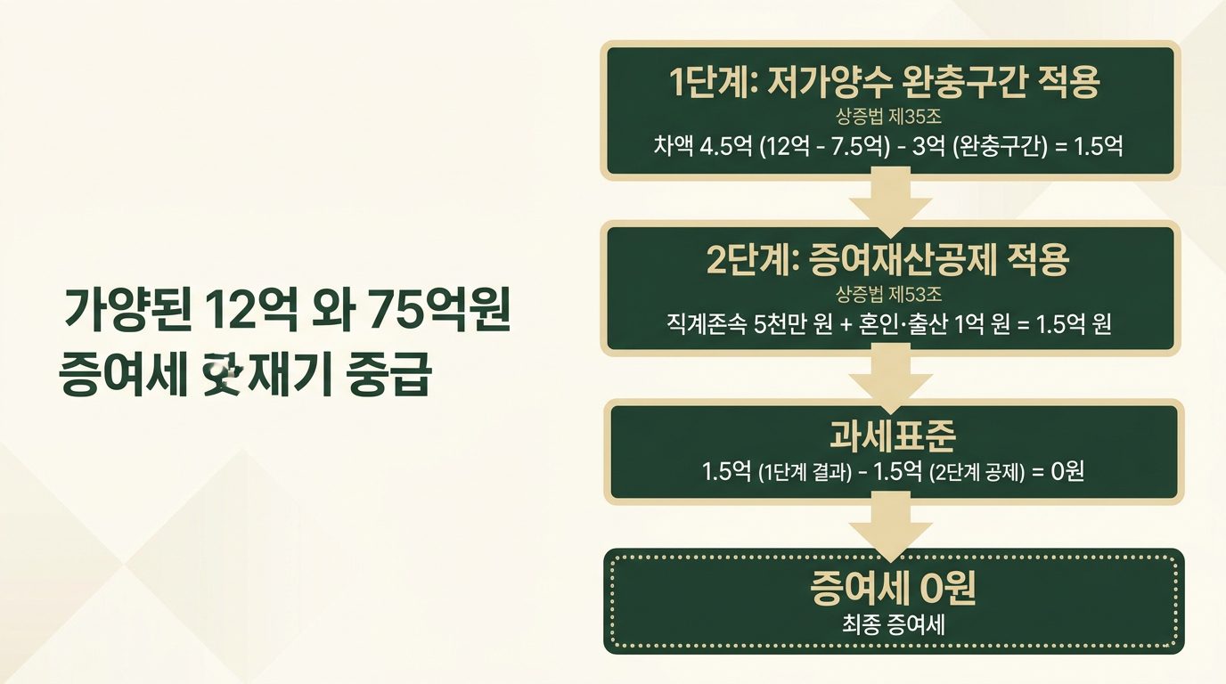 부동산 교환 증여세 2