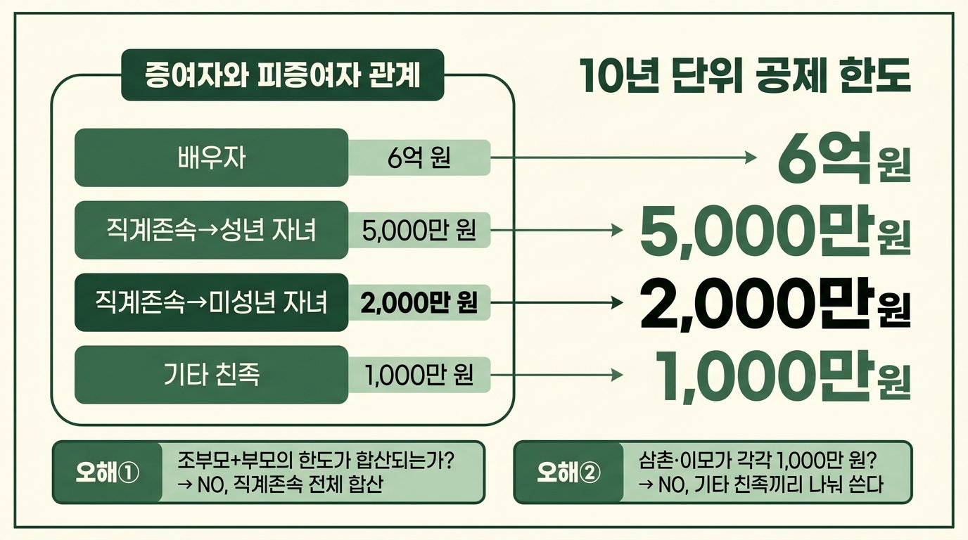 자녀 증여 절세 2