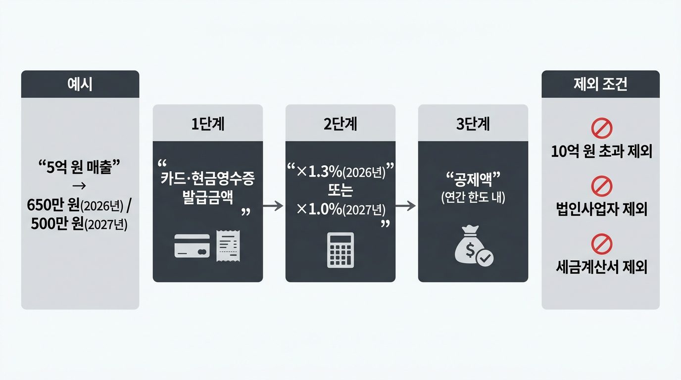 신용카드발행세액공제 2