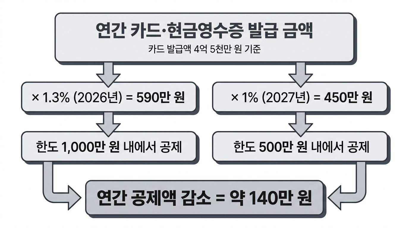 음식점 신용카드발행세액공제 개정 2