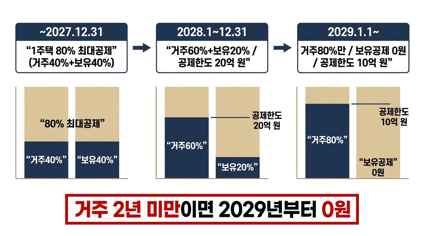 장기보유특별공제 개정 2