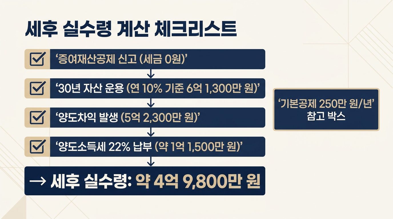 자녀 증여 절세 3