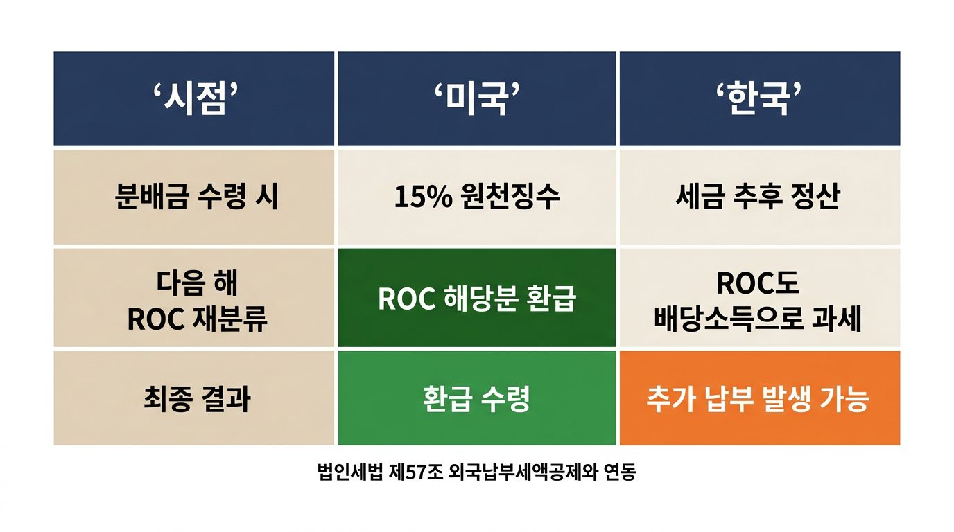 해외 ETF ROC 법인세 신고 2